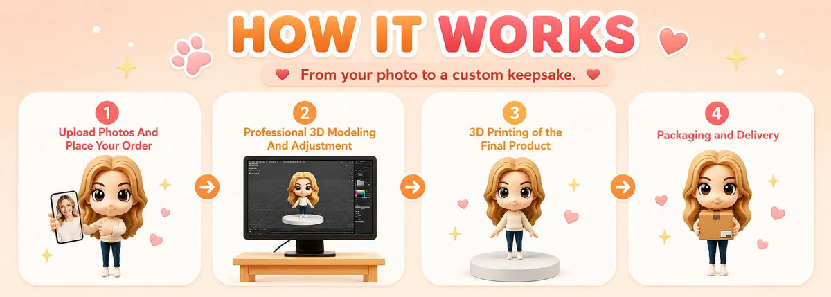 How ChronoFig works: upload your photo, professional 3D modeling, full-color 3D printing, packaging and delivery.